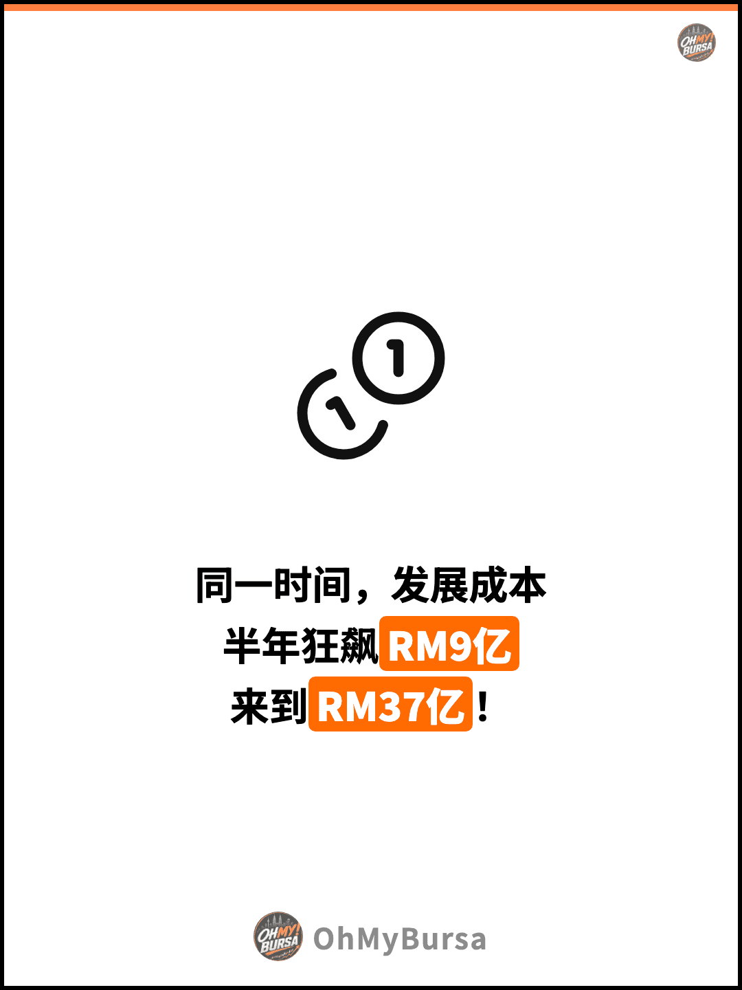 同一时间，发展成本 半年狂飙RM9亿 来到RM37亿！