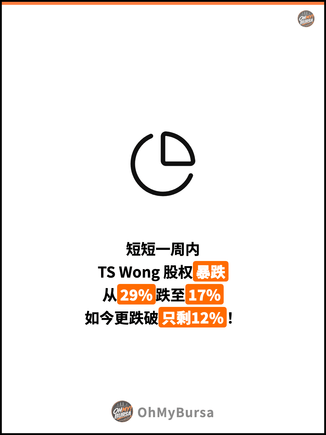 短短一周内 TS Wong 股权暴跌 从29%跌至17% 如今更跌破只剩12%！