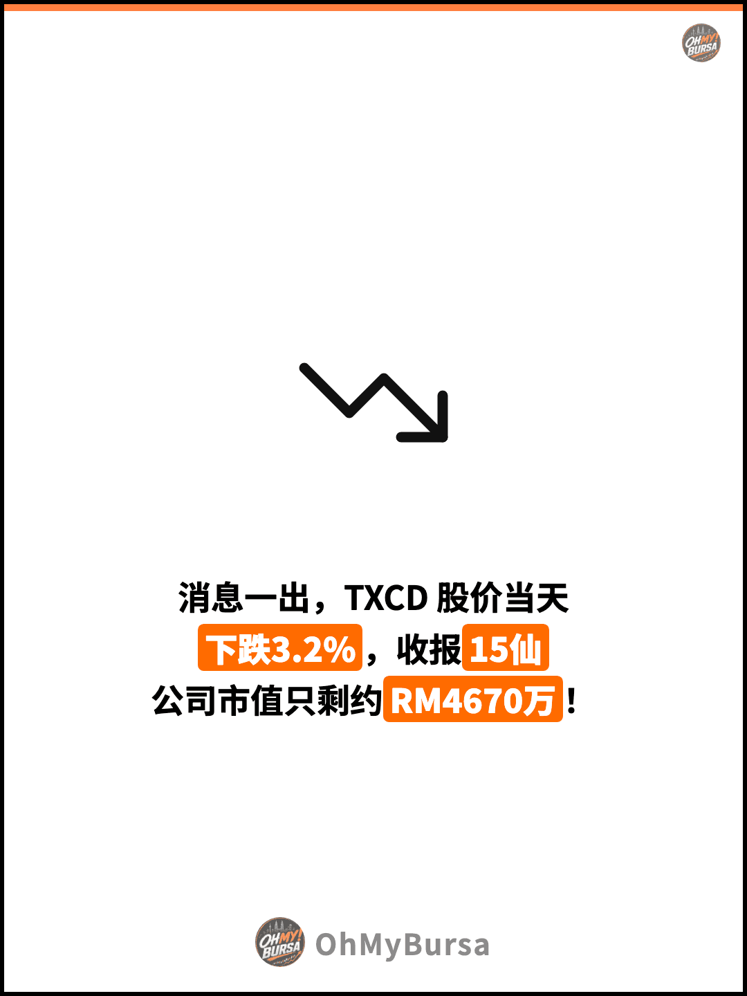 消息一出，TXCD 股价当天 下跌3.2%，收报15仙 公司市值只剩约RM4670万！