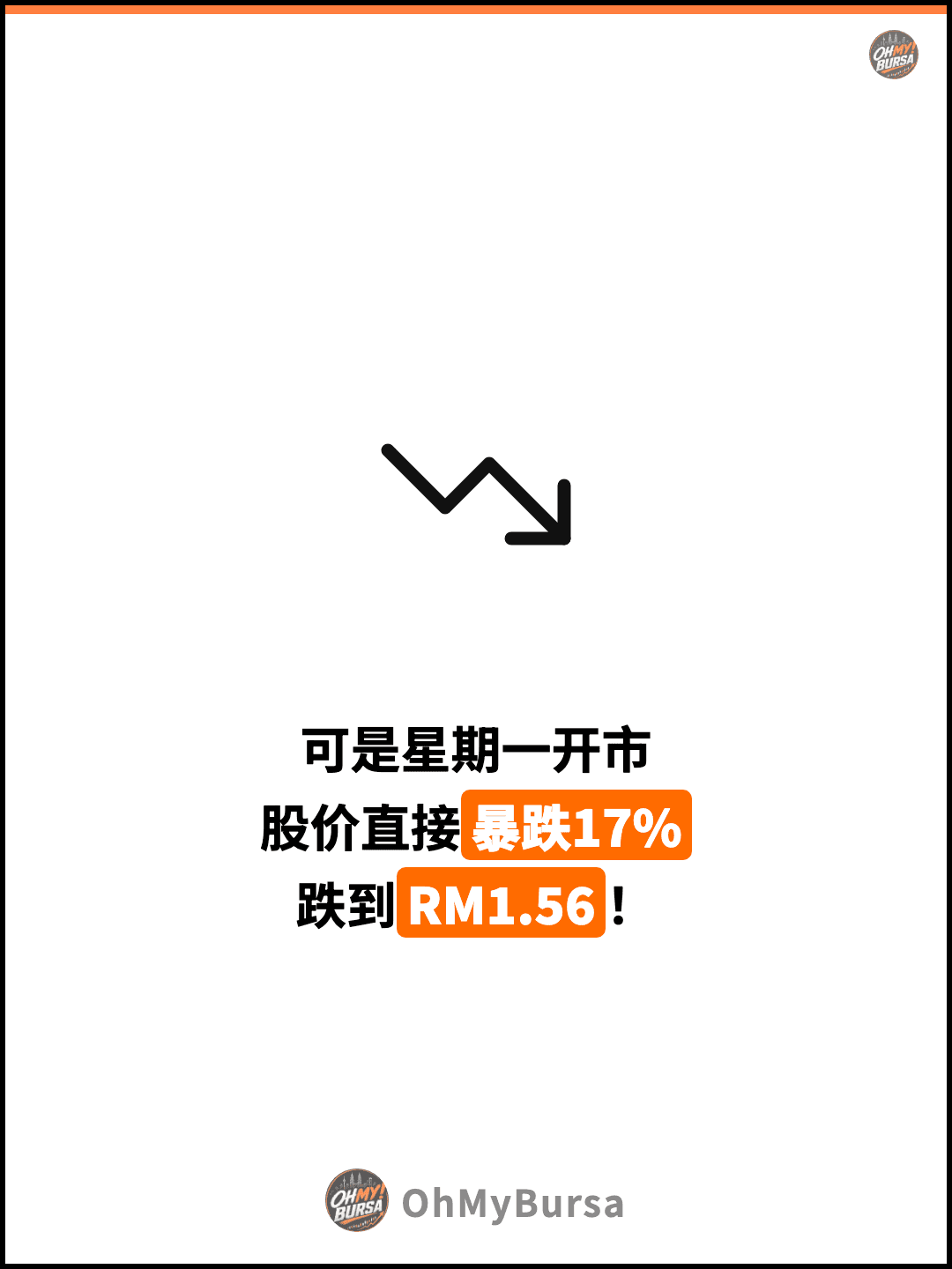 可是星期一开市 股价直接暴跌17% 跌到RM1.56！