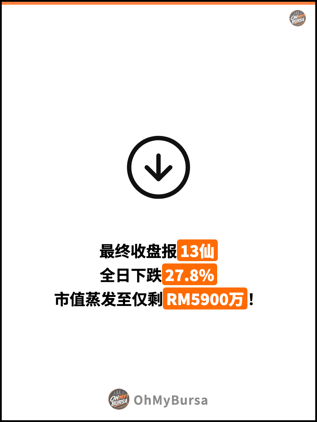 最终收盘报13仙 全日下跌27.8% 市值蒸发至仅剩RM5900万！