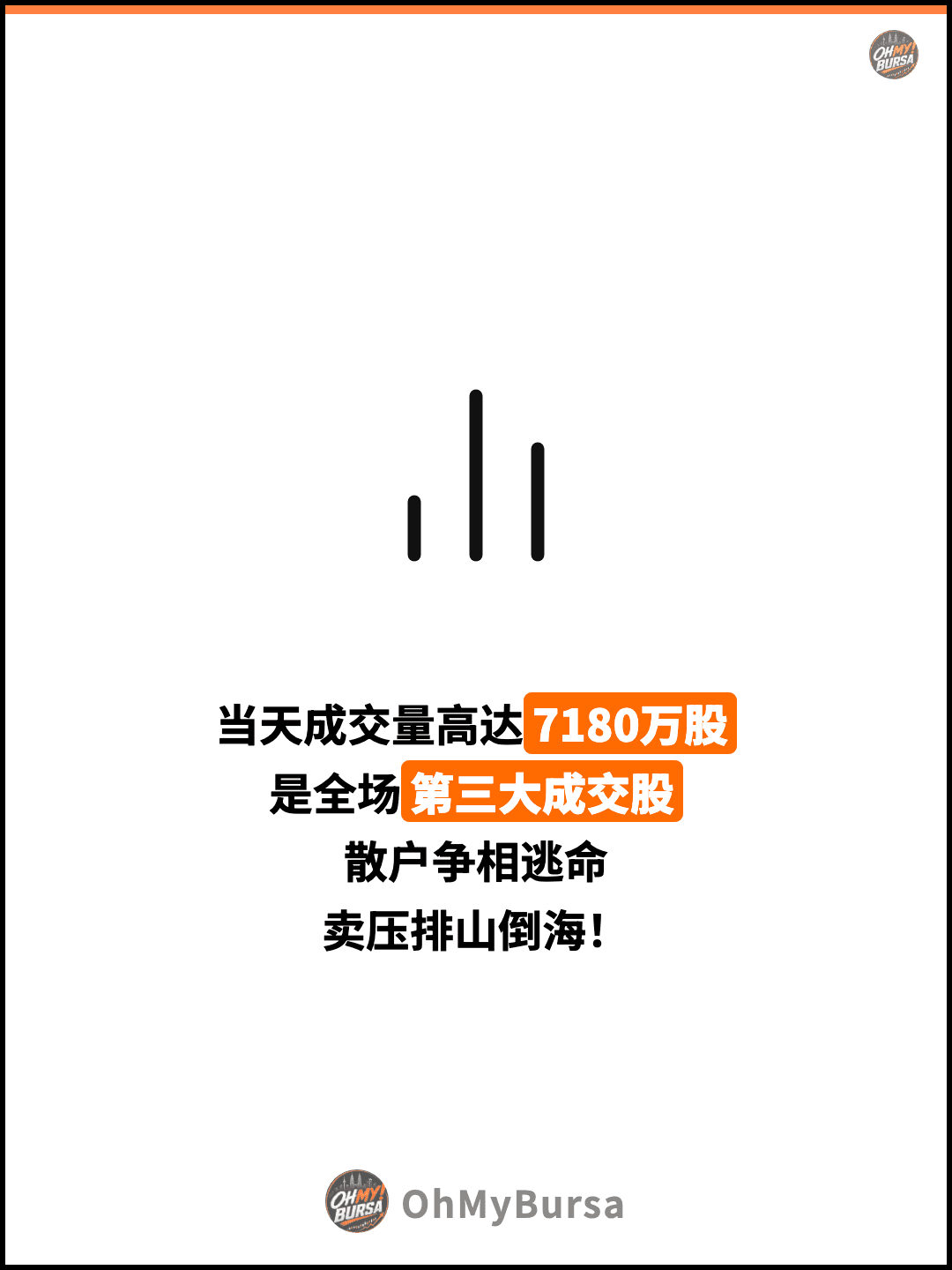 当天成交量高达7180万股 是全场第三大成交股 散户争相逃命 卖压排山倒海！
