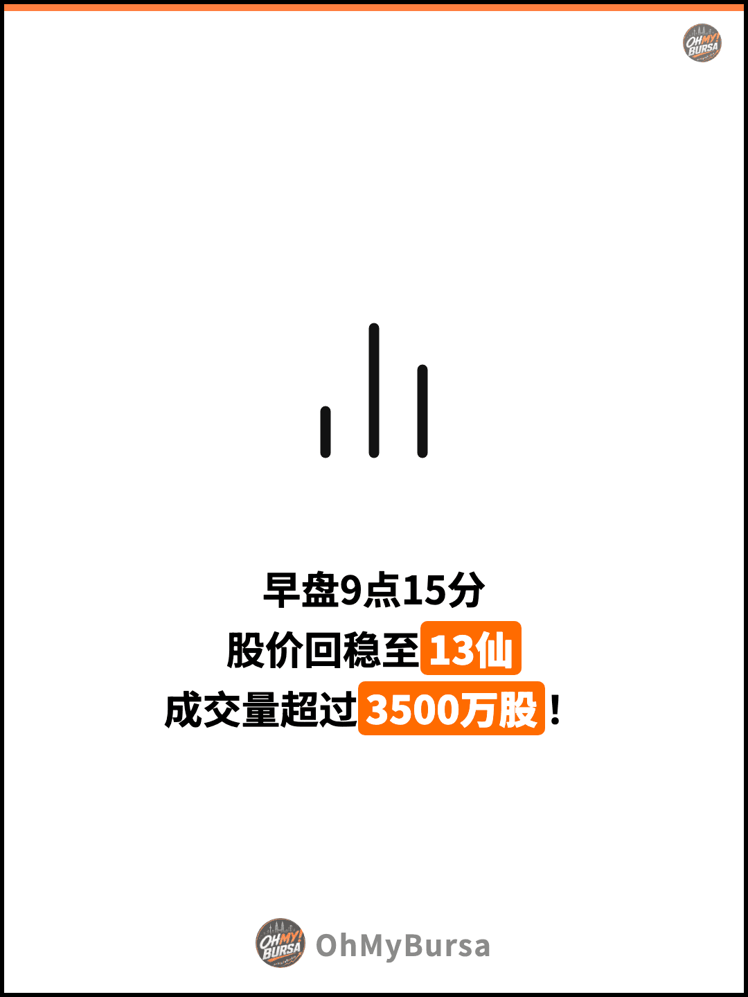 早盘9点15分 股价回稳至13仙 成交量超过3500万股！