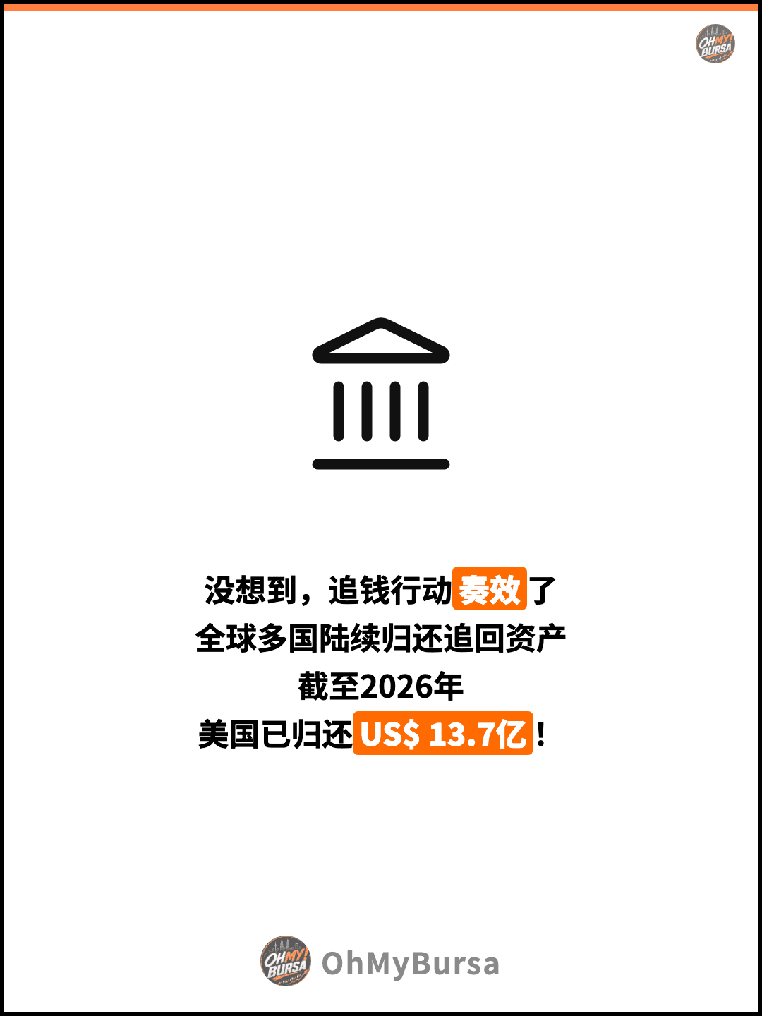 没想到，追钱行动奏效了 全球多国陆续归还追回资产 截至2026年 美国已归还US$ 13.7亿！