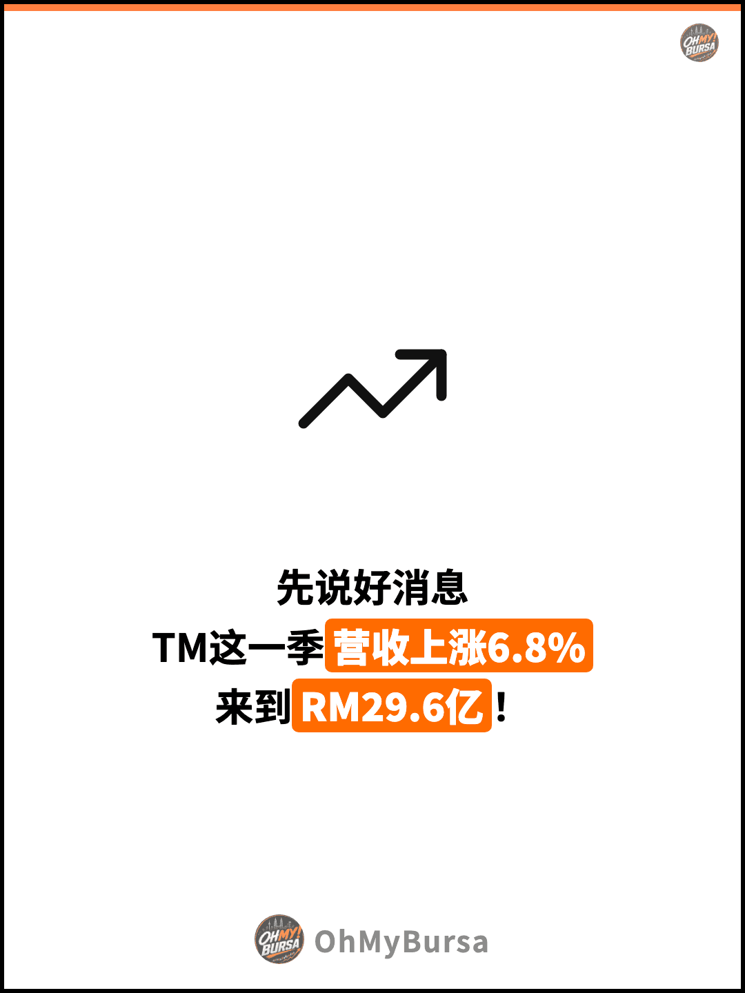 先说好消息 TM这一季营收上涨6.8% 来到RM29.6亿！