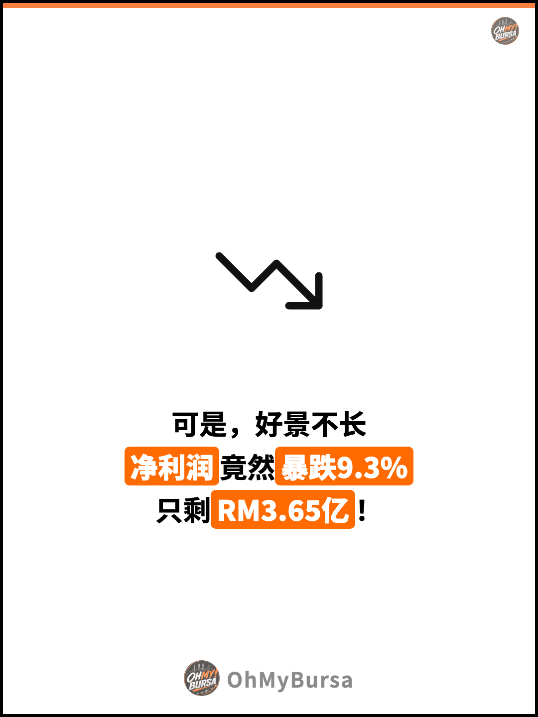 可是，好景不长 净利润竟然暴跌9.3% 只剩RM3.65亿！