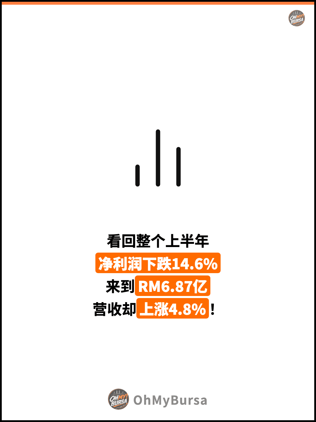 看回整个上半年 净利润下跌14.6% 来到RM6.87亿 营收却上涨4.8%！