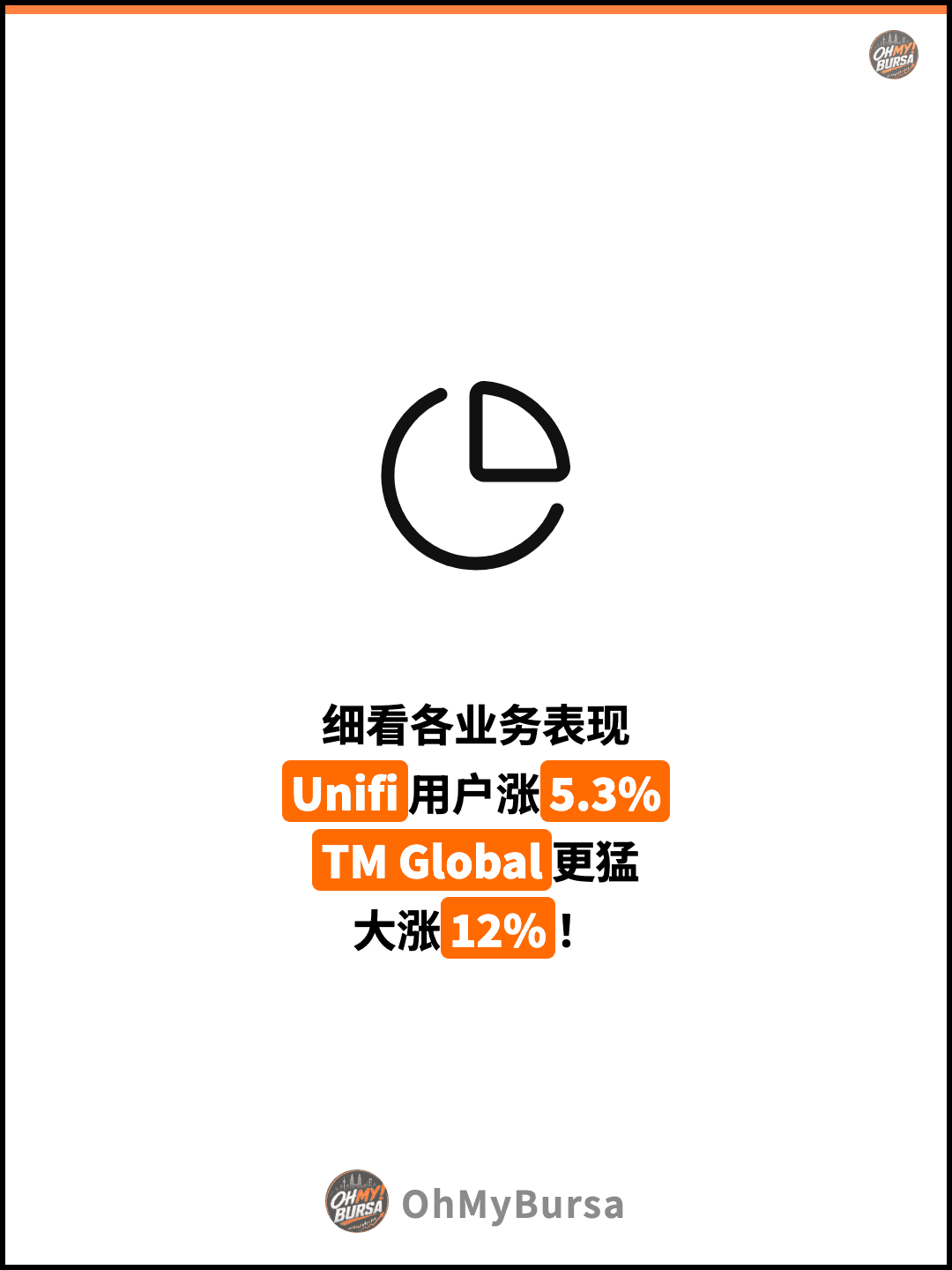 细看各业务表现 Unifi用户涨5.3% TM Global更猛 大涨12%！