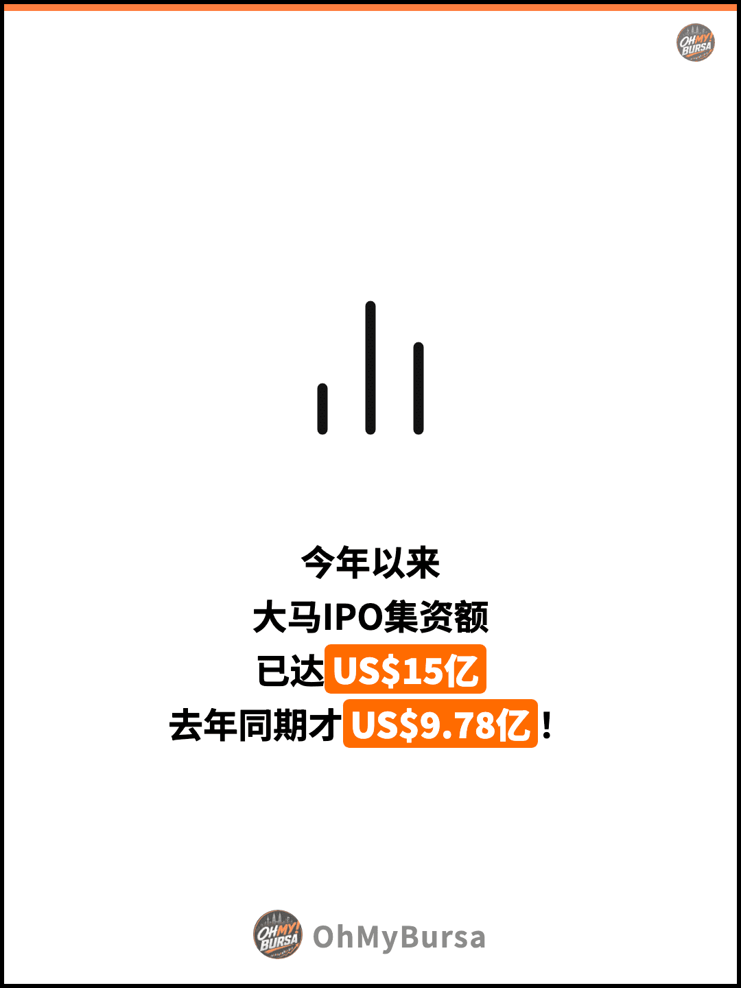 今年以来 大马IPO集资额 已达US$15亿 去年同期才US$9.78亿！