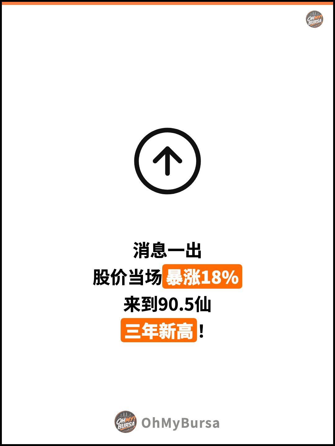 消息一出 股价当场暴涨18% 来到90.5仙 三年新高！