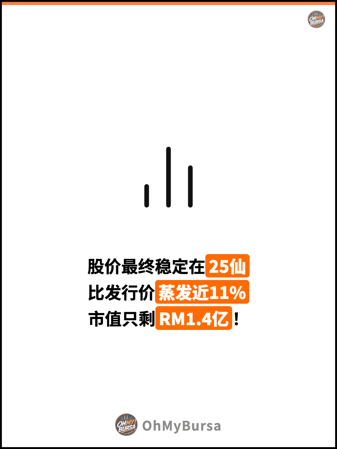 股价最终稳定在25仙 比发行价蒸发近11% 市值只剩RM1.4亿！