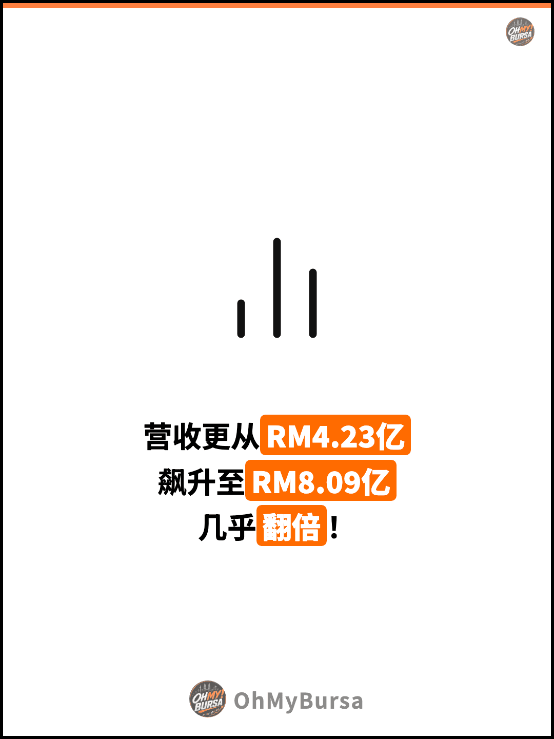 营收更从RM4.23亿 飙升至RM8.09亿 几乎翻倍！