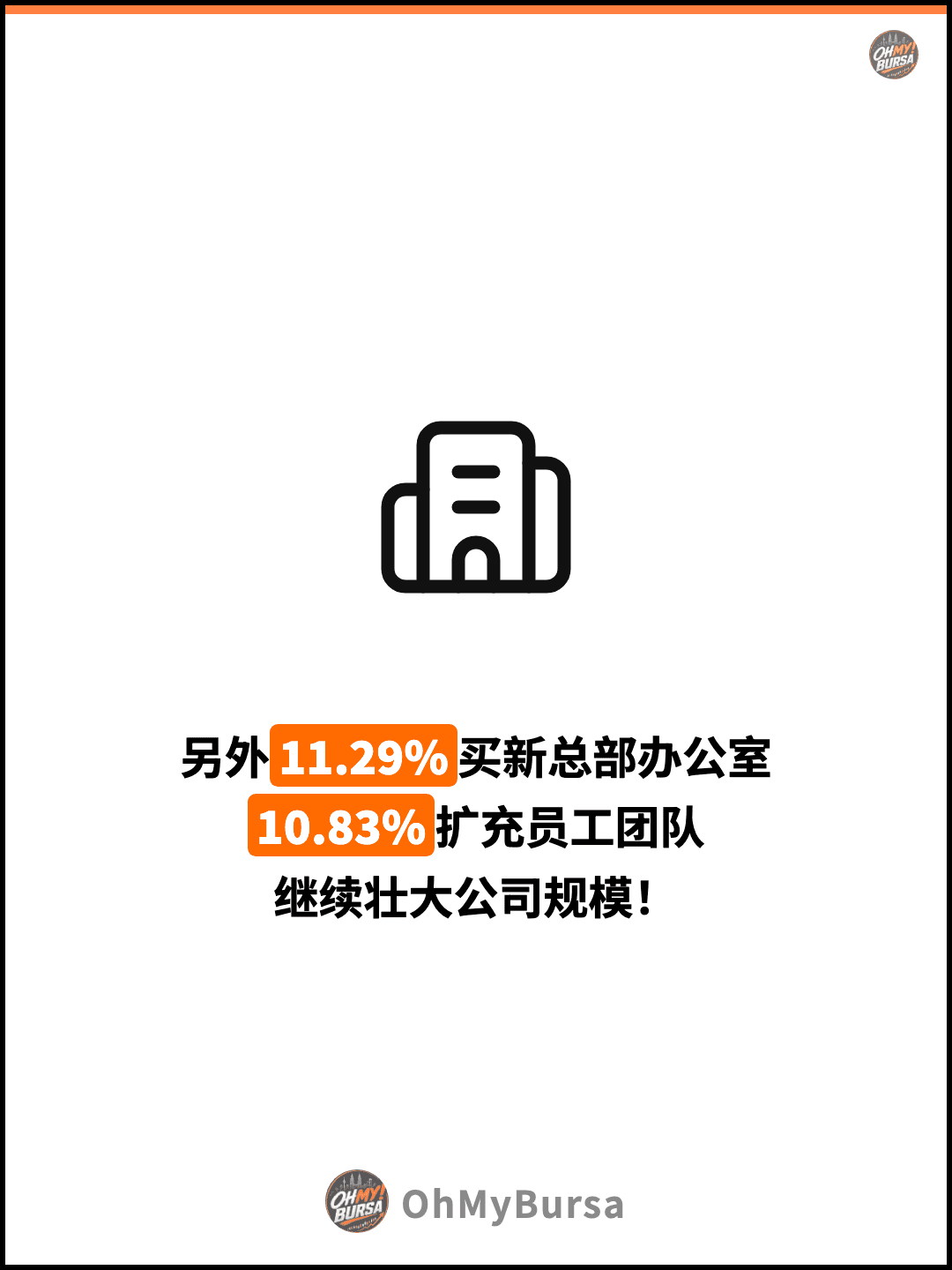 另外11.29%买新总部办公室 10.83%扩充员工团队 继续壮大公司规模！