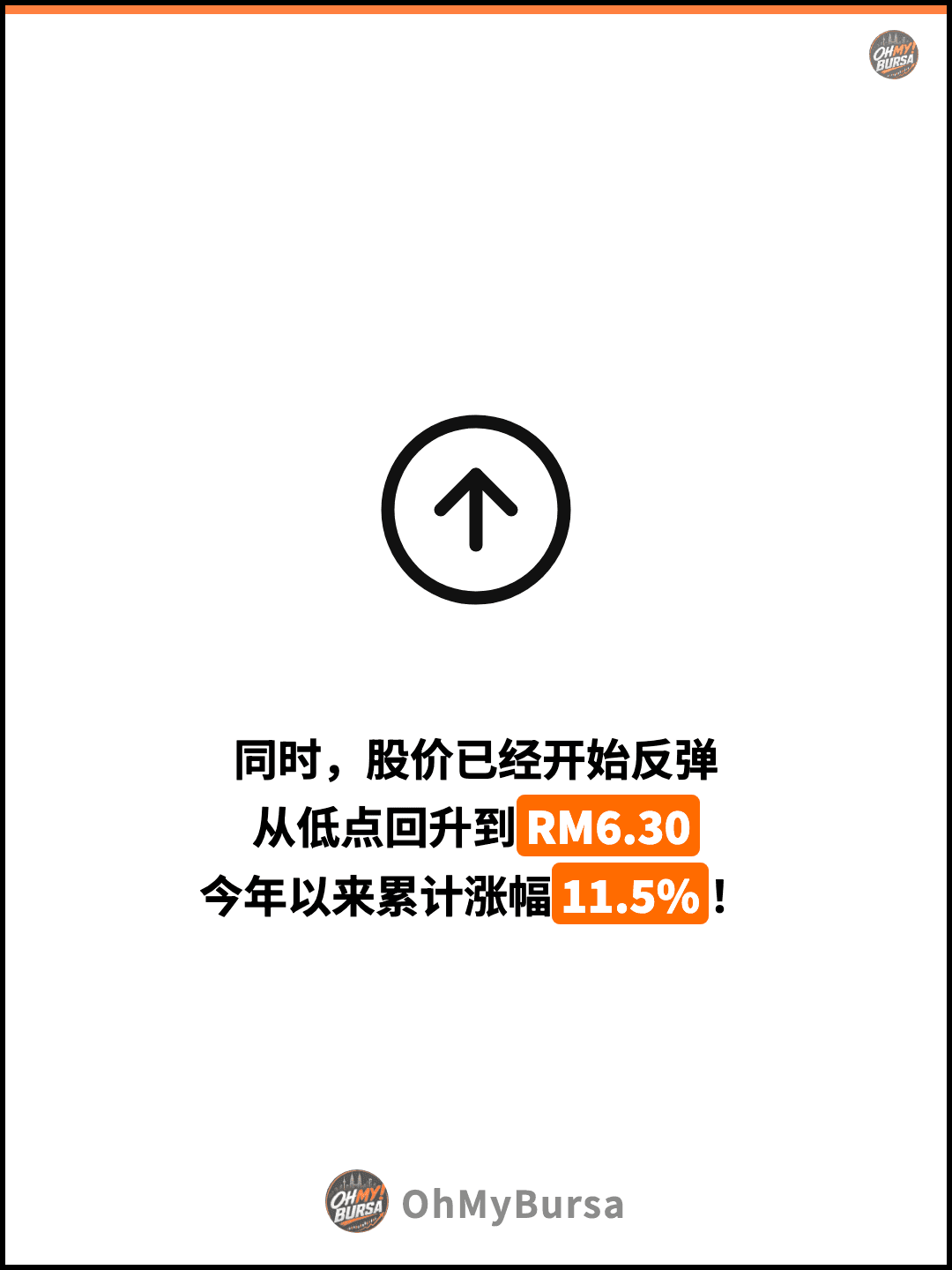 同时，股价已经开始反弹 从低点回升到RM6.30 今年以来累计涨幅11.5%！