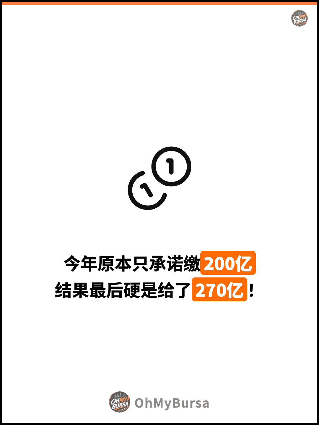今年原本只承诺缴200亿 结果最后硬是给了270亿！