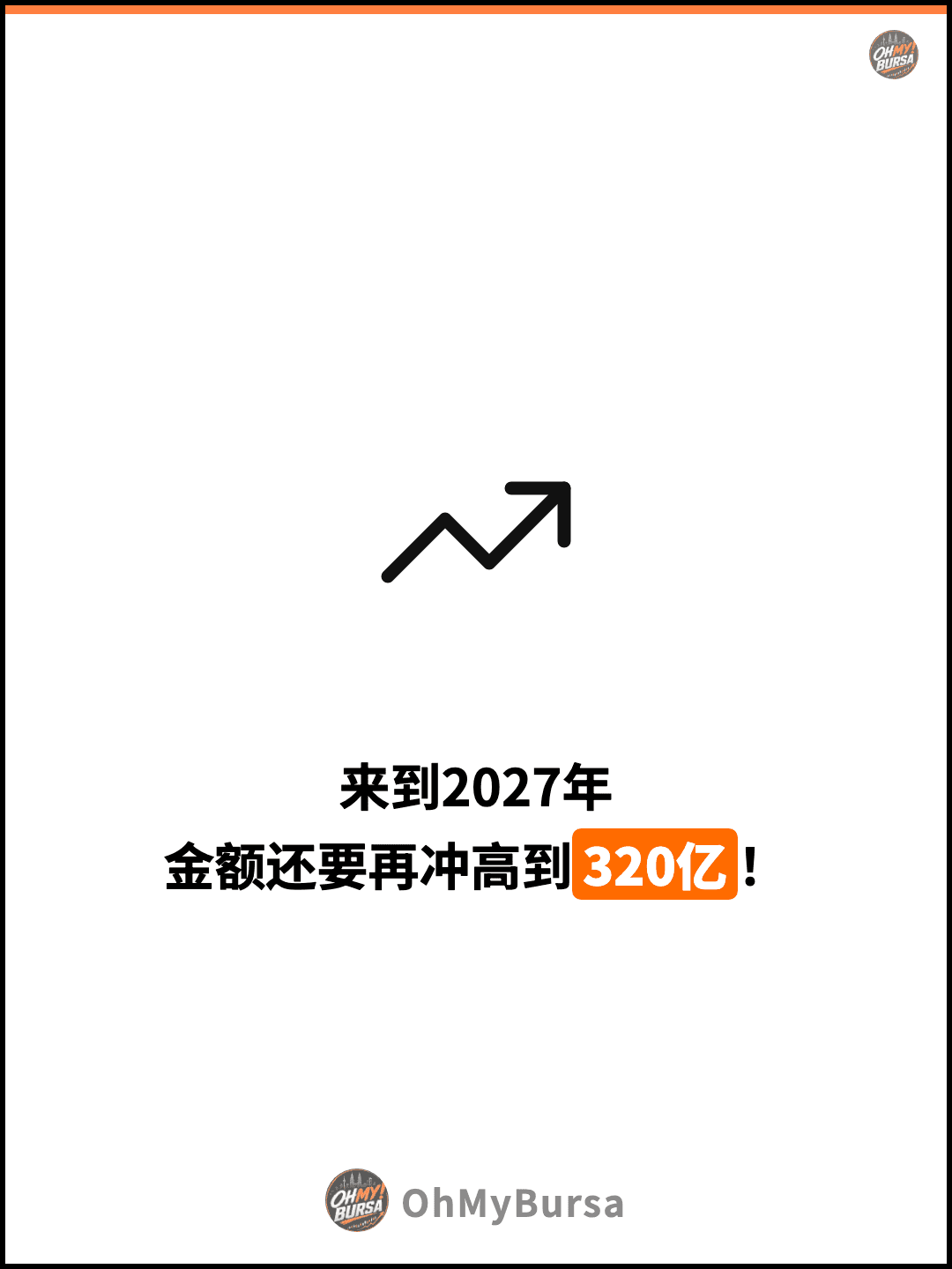 来到2027年 金额还要再冲高到320亿！
