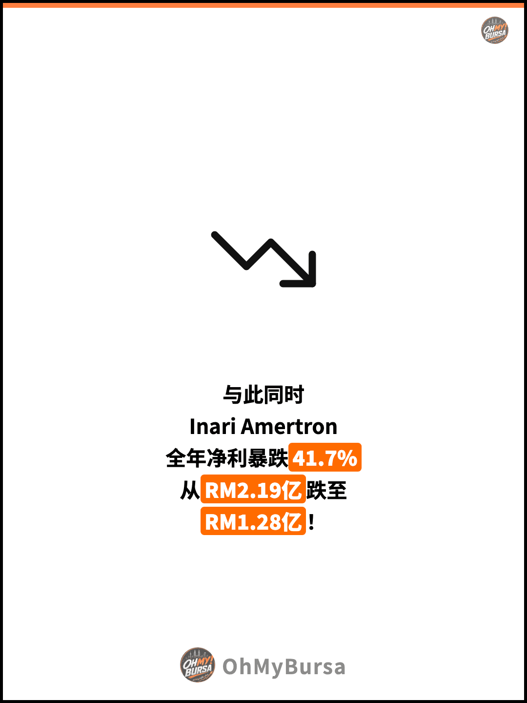 与此同时 Inari Amertron 全年净利暴跌41.7% 从RM2.19亿跌至 RM1.28亿！