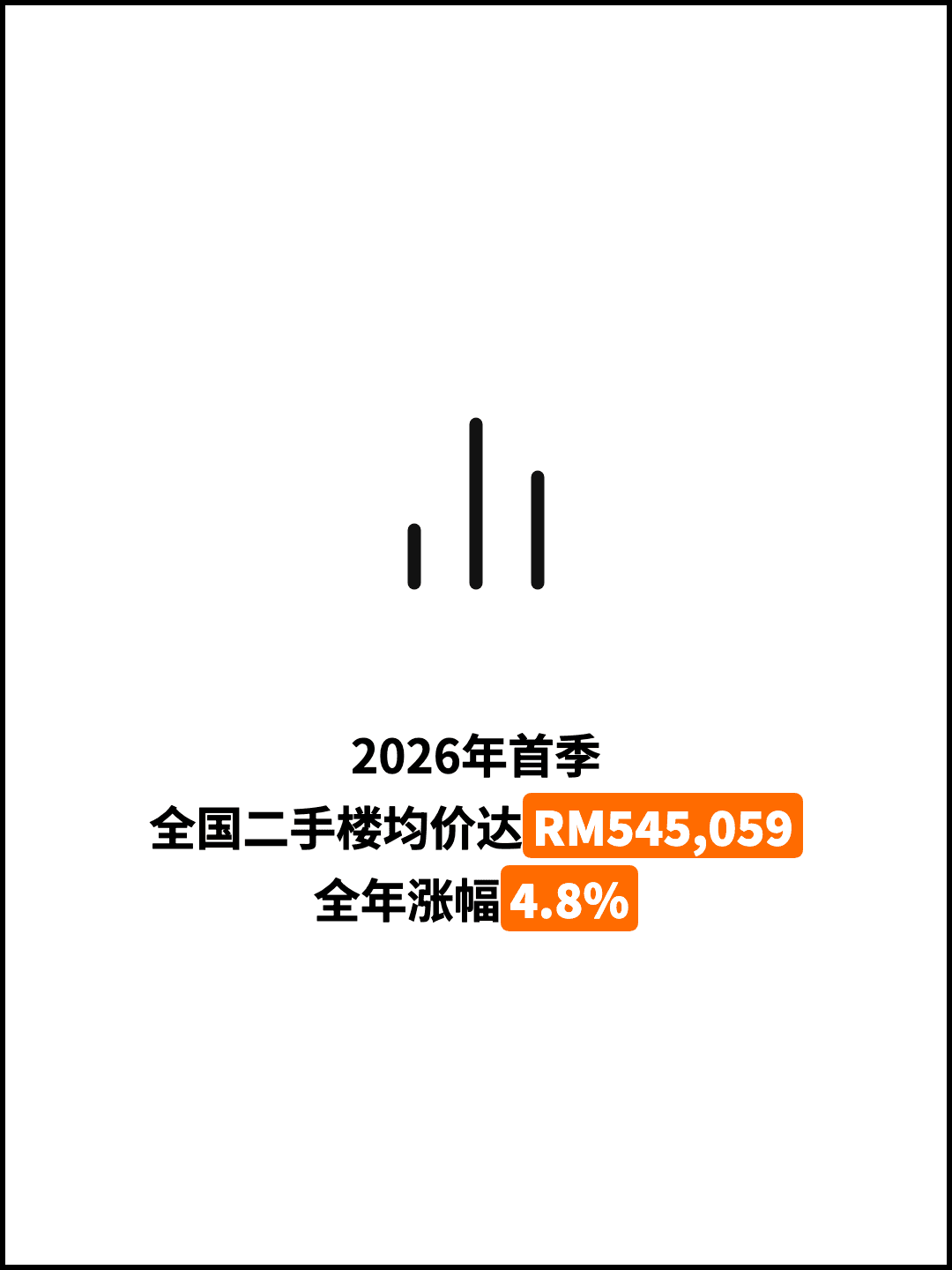 2026年首季 全国二手楼均价达RM545,059 全年涨幅4.8%
