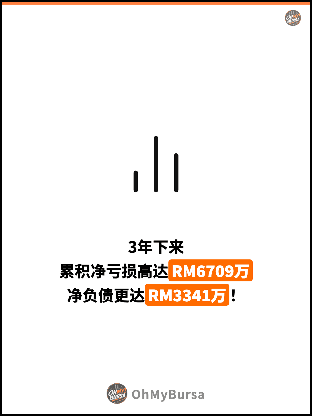 3年下来 累积净亏损高达RM6709万 净负债更达RM3341万！