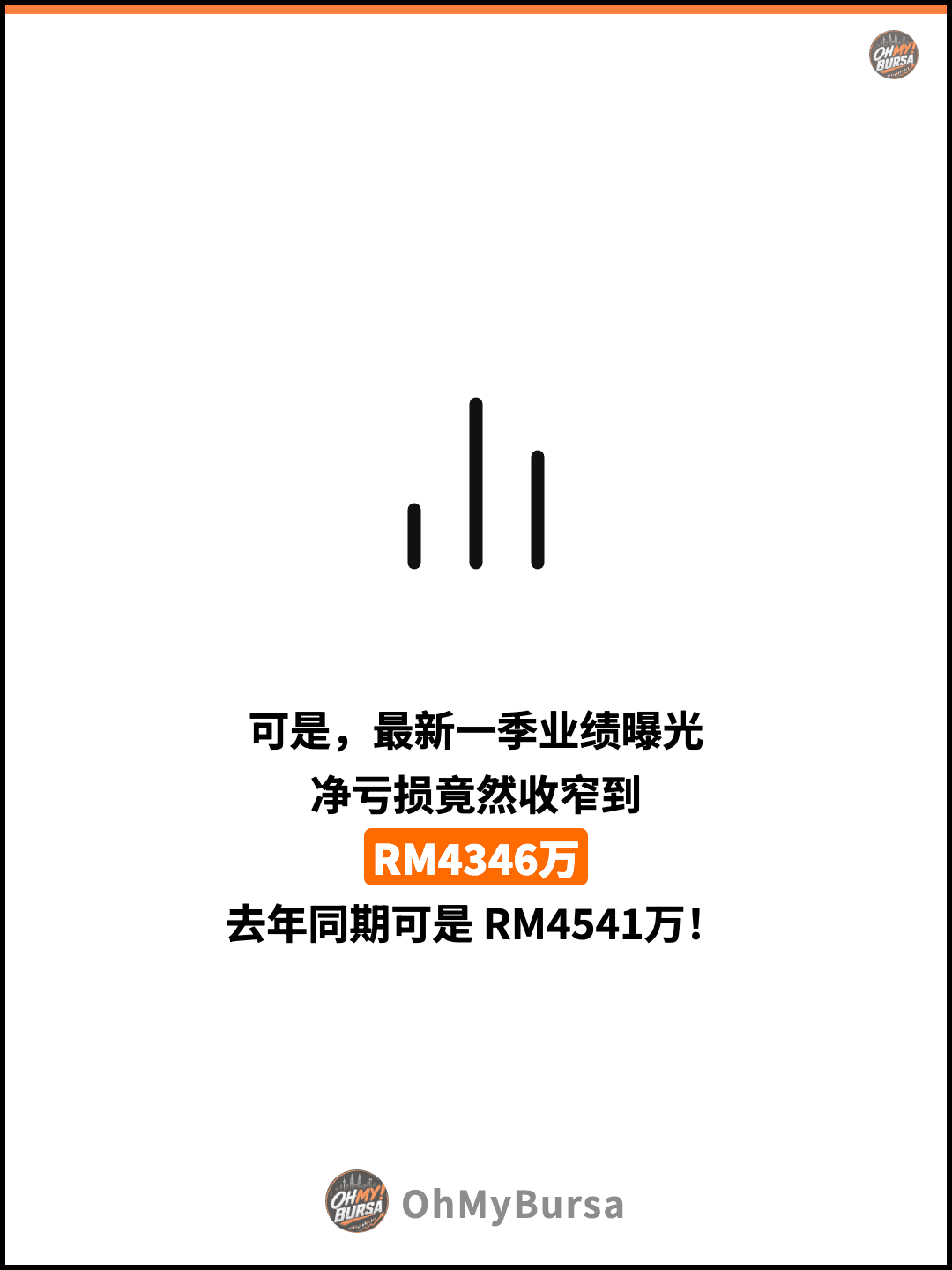 可是，最新一季业绩曝光 净亏损竟然收窄到 RM4346万 去年同期可是 RM4541万！