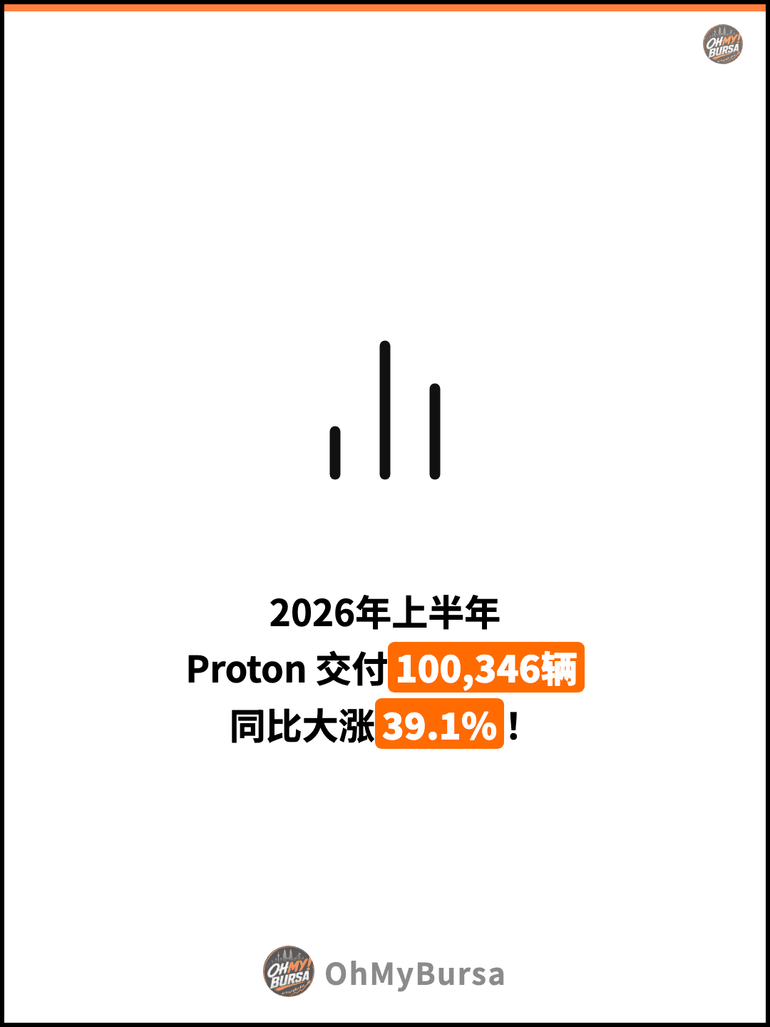 2026年上半年 Proton 交付100,346辆 同比大涨39.1%！