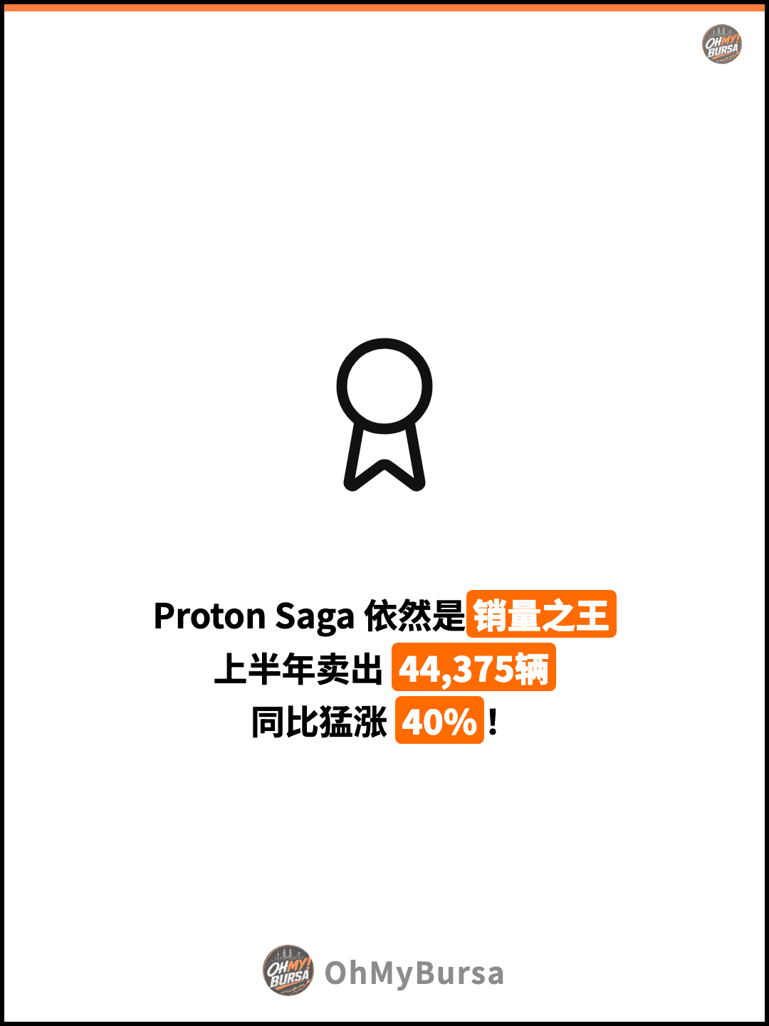 Proton Saga 依然是销量之王 上半年卖出 44,375辆 同比猛涨 40%！