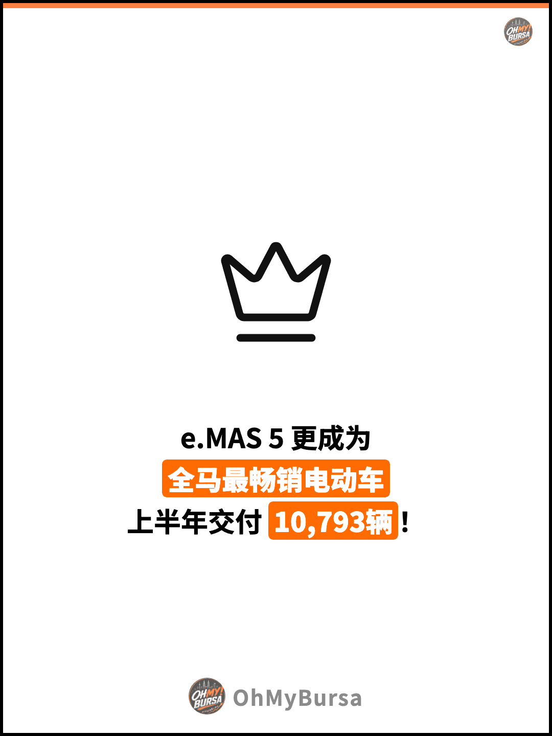 e.MAS 5 更成为 全马最畅销电动车 上半年交付 10,793辆！